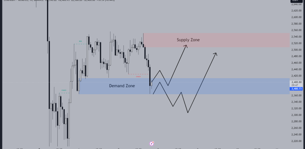 Ethereum Today Analysis: Will It Cross $2,600?